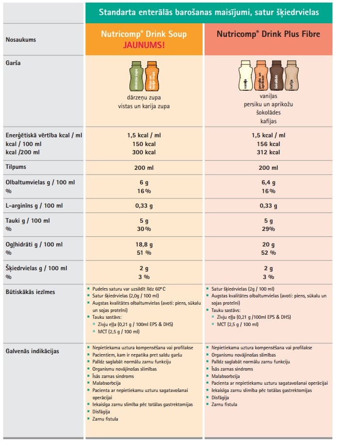 Nutricomp Drink Plus Fibre 1.5 kcal/ml (nutricomp dzēriens ar šķiedrvielām), 200 ml